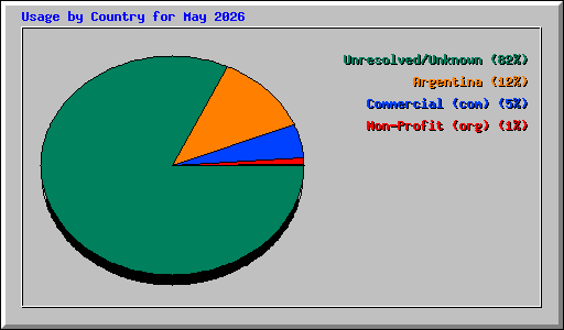 Usage by Country for May 2026