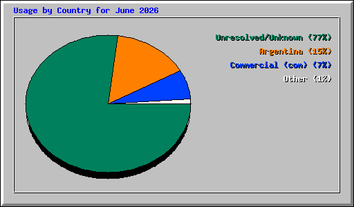 Usage by Country for June 2026
