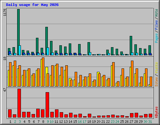 Daily usage for May 2026