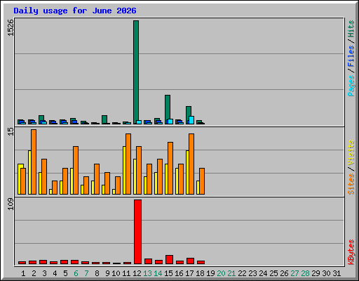 Daily usage for June 2026