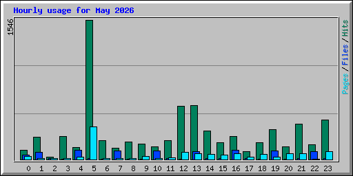 Hourly usage for May 2026