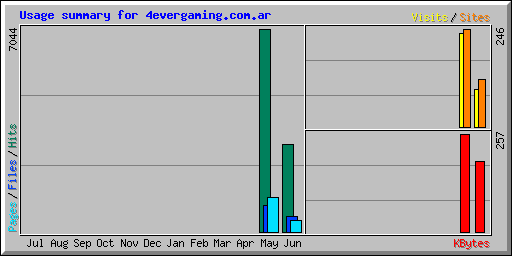Usage summary for 4evergaming.com.ar